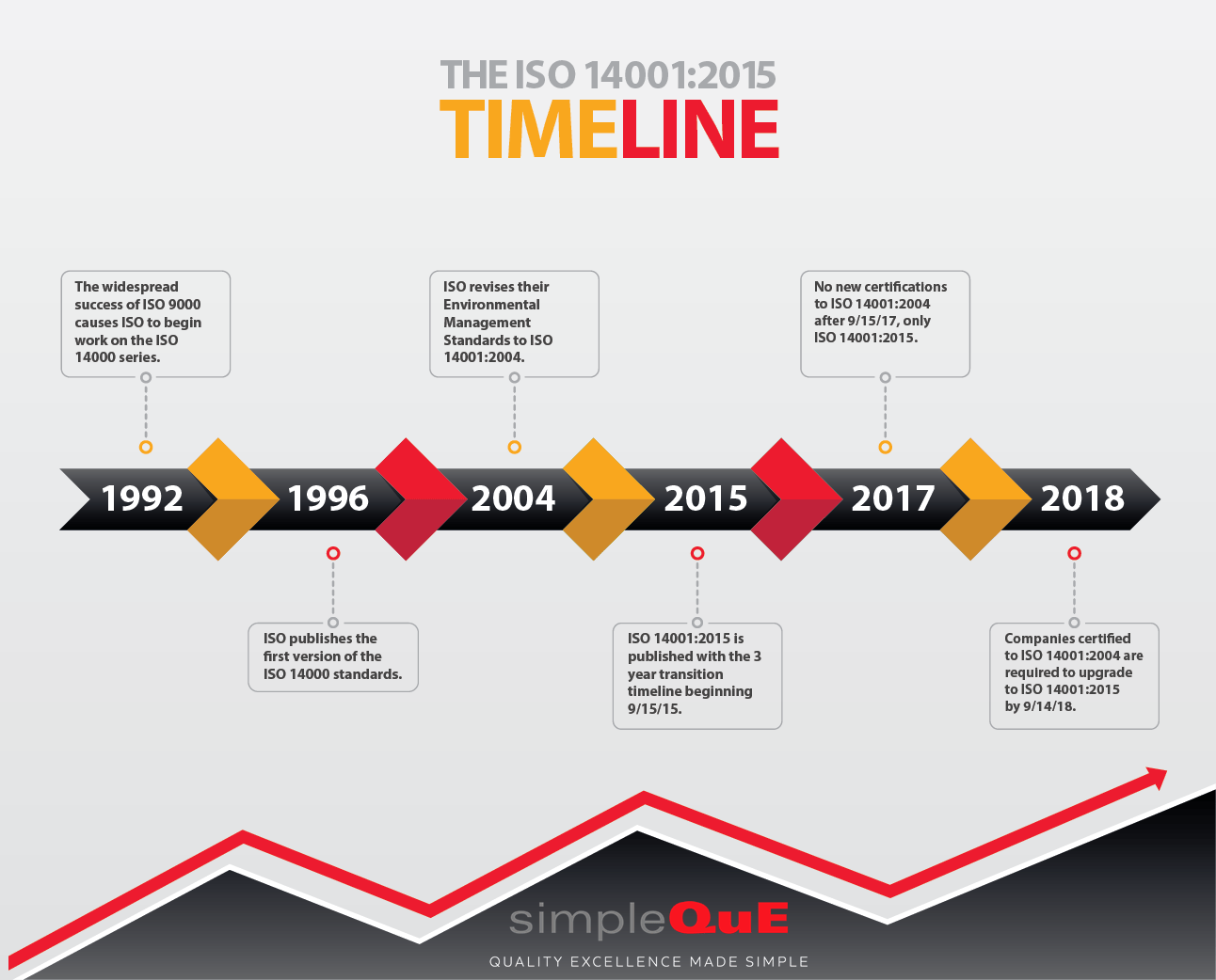 Uma "timeline" da ISO 14001