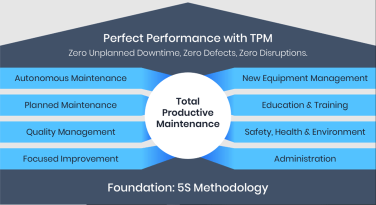 Nesta imagem, temos os pilares do TPM e como essa metodologia está construída.