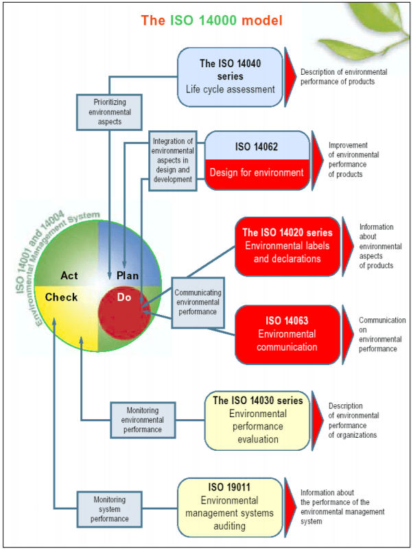 A imagem mostra um modelo de implementação da ISO 14000