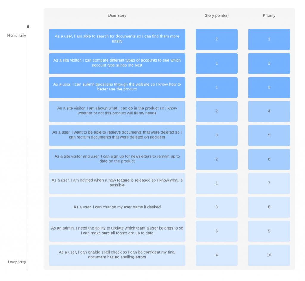 Nesta imagem, temos um exemplo de Product Backlog