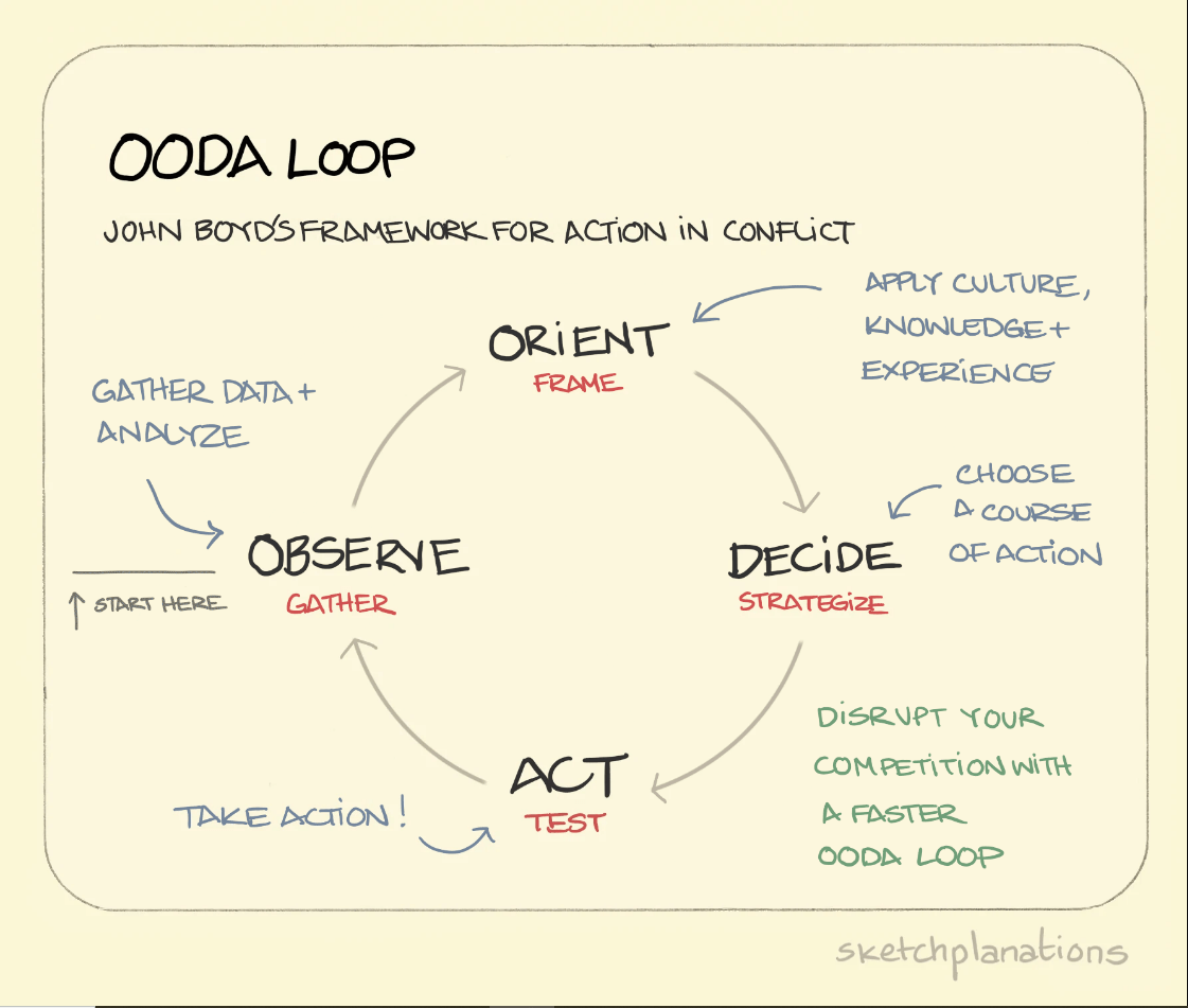 Ciclo OODA: Aprenda como tomar decisões de forma rápida