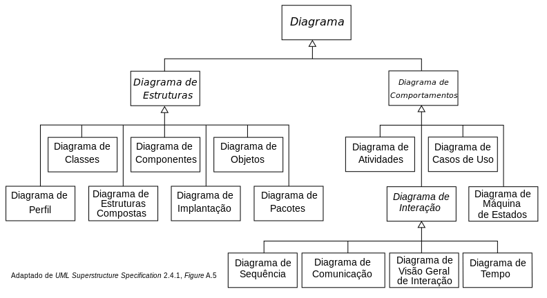 Neste caso, temos como applciar a ferramenta UML da Gestão por Processos