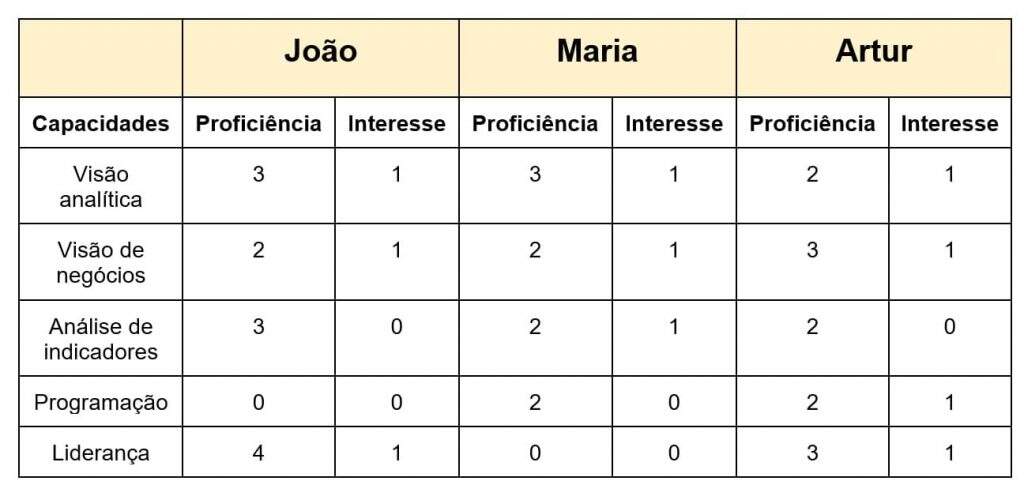 Um exemplo de matriz de habilidades