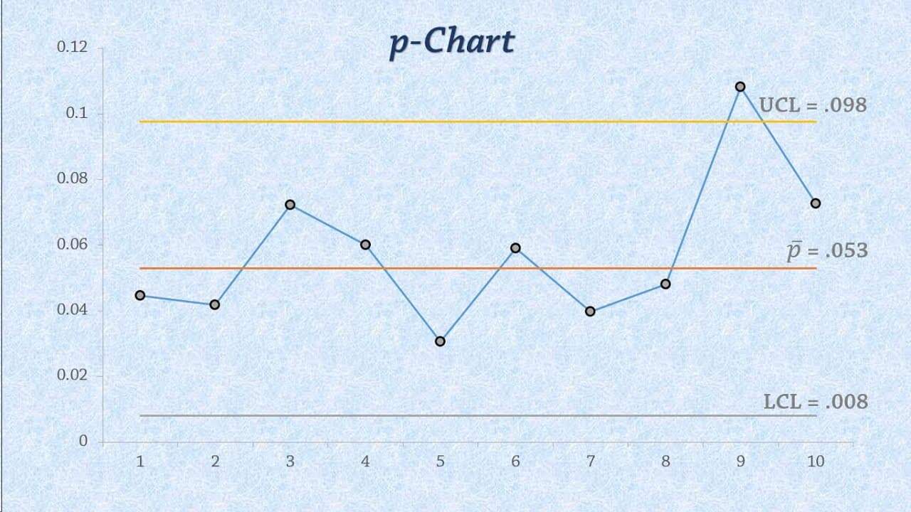 Gráfico p: Como montar e utilizar essa ferramenta?