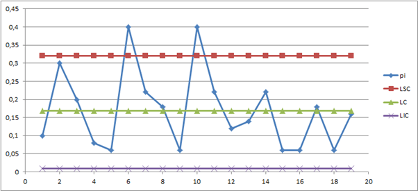 Temos o gráfico p feito a partir do exemplo anterior