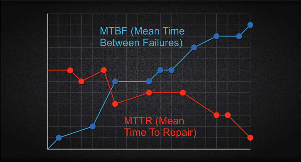 No gráfico, temos o ideal acontecendo: o MTBF aumentando e o MTTR diminuindo 