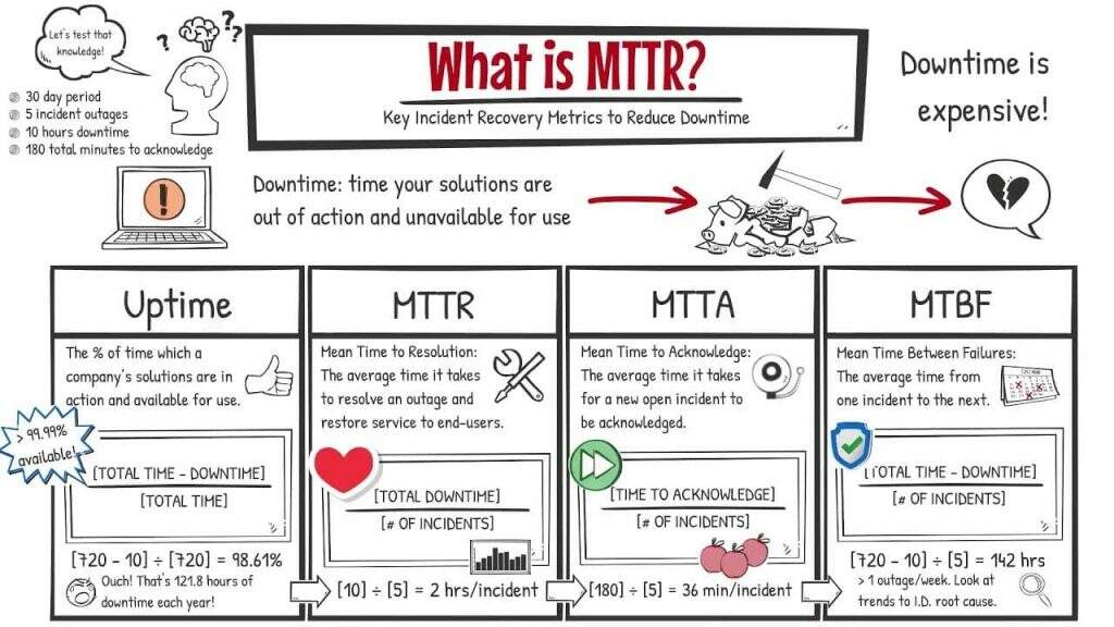 Neste infográfico, temos o que é o MTTR ou Mean Time to Repair