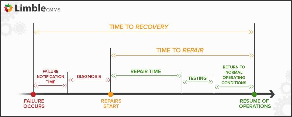 Nesta imagem, temos a diferença entre o MTTR e MTBF