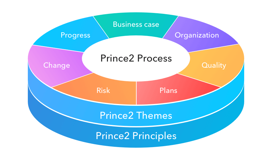 Nesta imagem, temos os princípios, temas e processos do PRINCE2