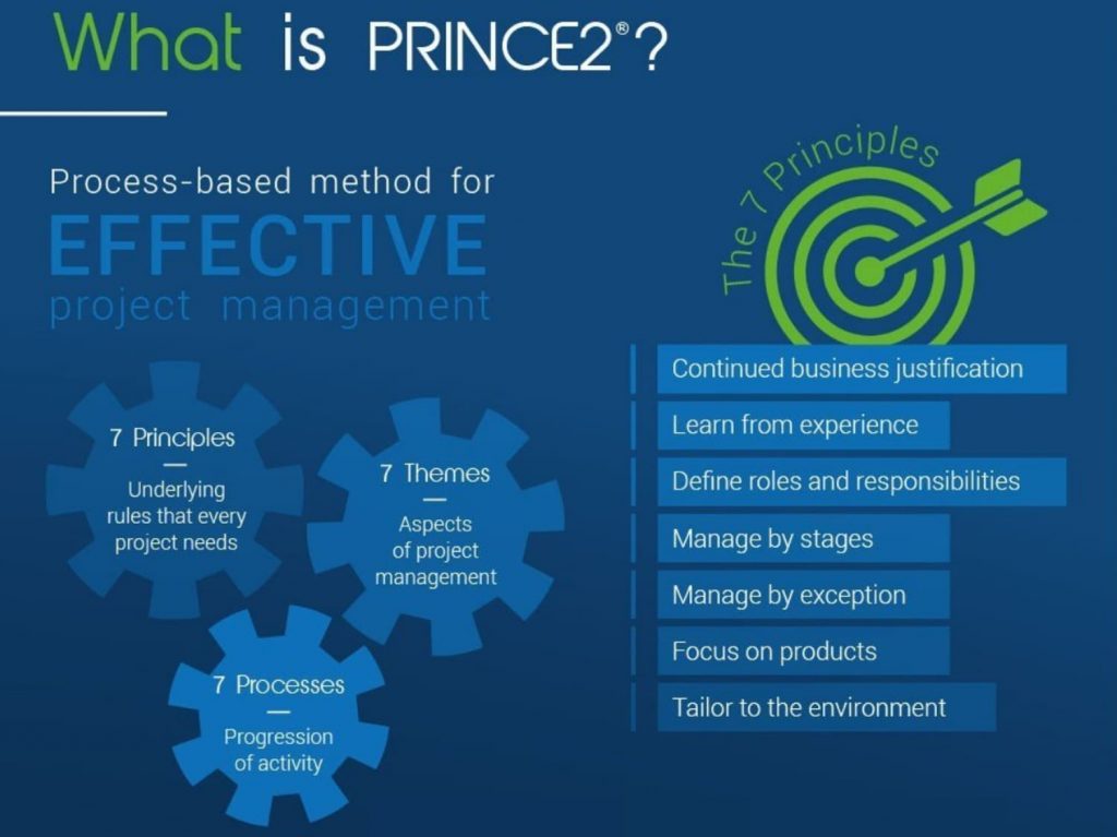 Nessa imagem, temos a definição do que é o PRINCE2