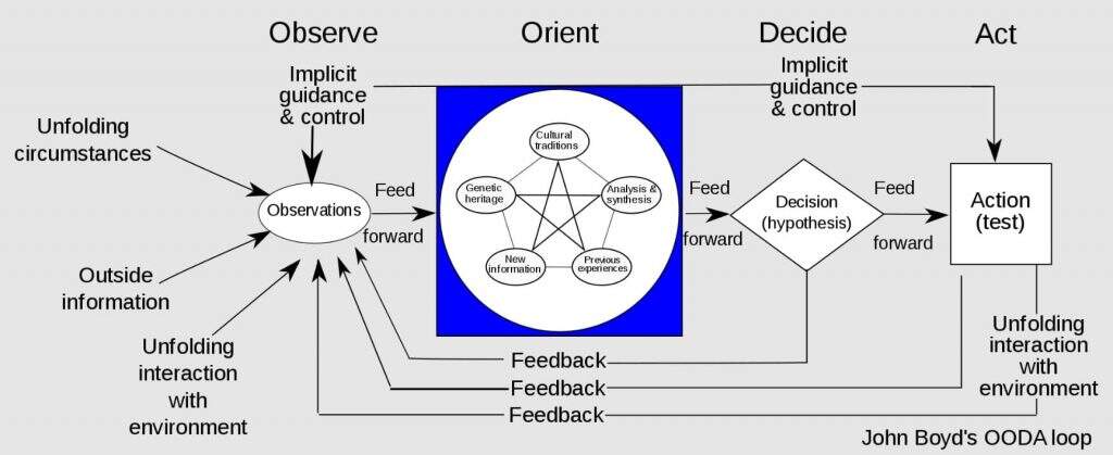 Um gráfico mostrando como funciona o Ciclo OODA (observar, orientar, decidir e agir)