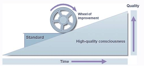 Neste gráfico, temos uma explicação do que é o SDCA. Importante na Gestão da Rotina