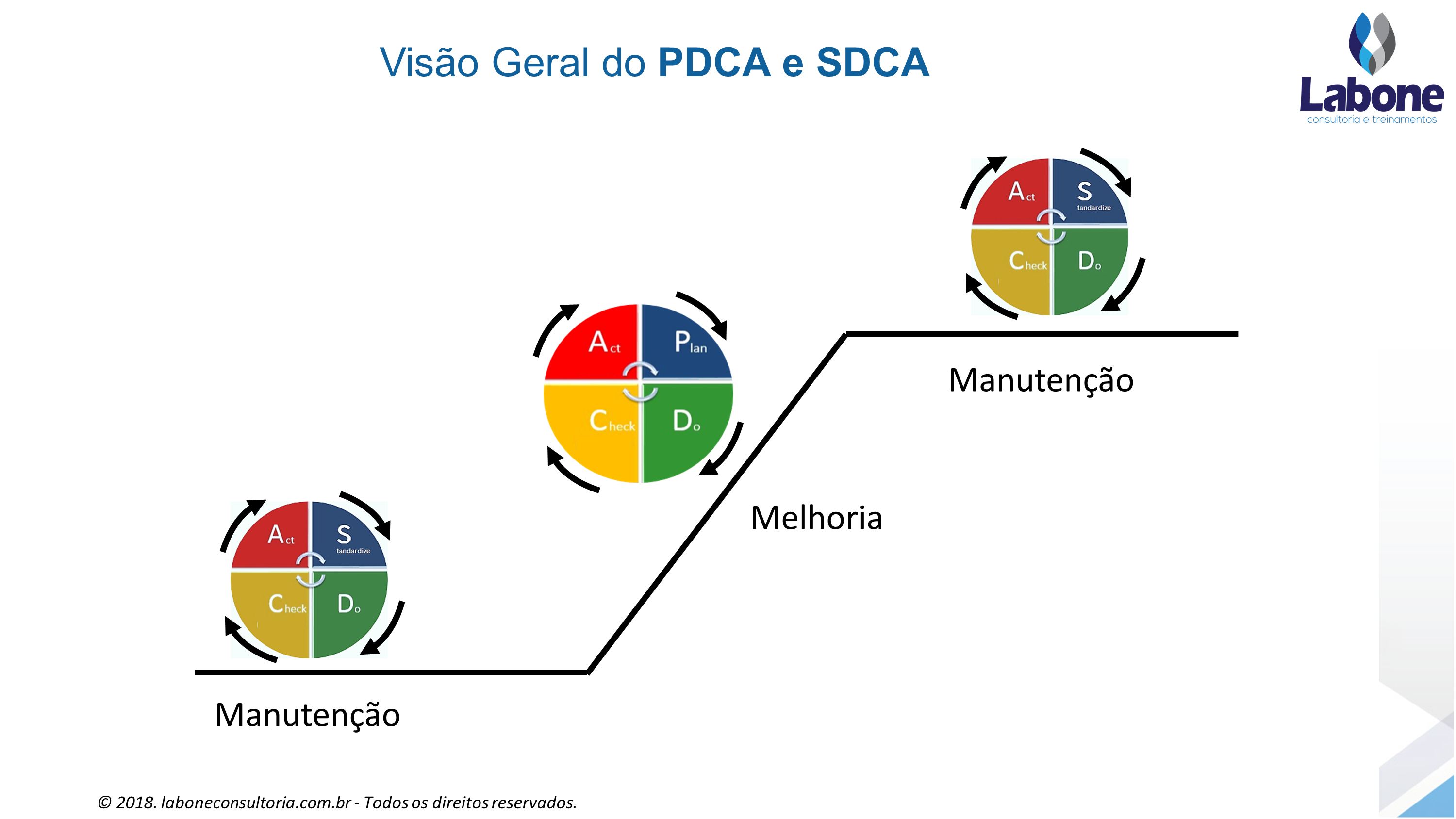 Figura do PDCA com o SDCA