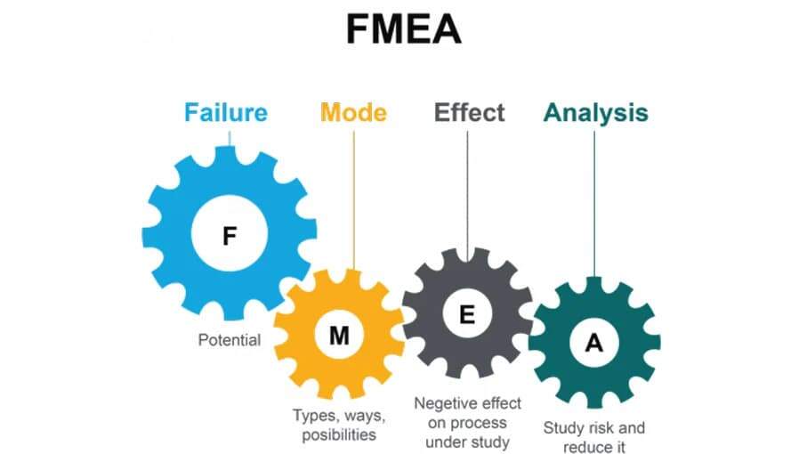 Uma ilustração mostrando como funciona o FMEA