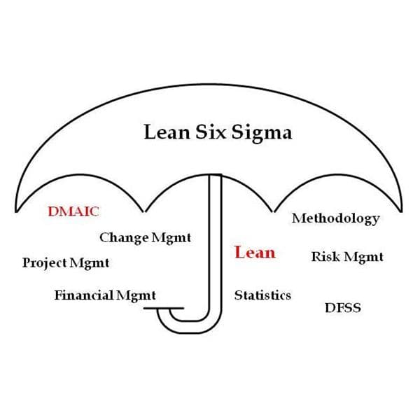 Algumas ferramentas do Lean Six Sigma