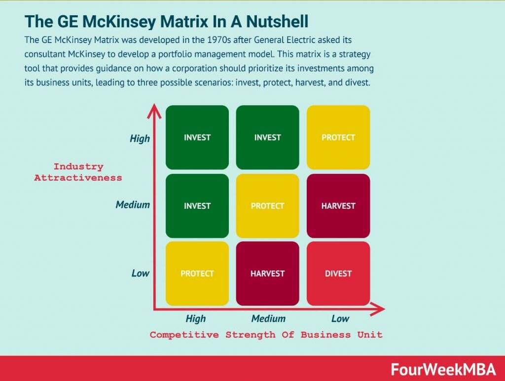 Uma imagem mostrando uma Matriz GE McKinsey montada