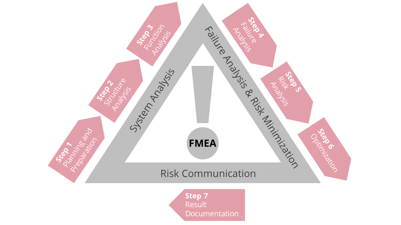 Neste esquema, temos um esquema de como o FMEA funciona