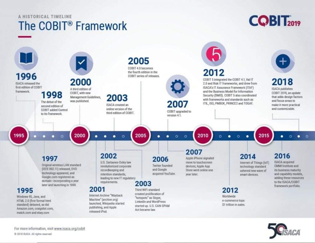 Nesta imagem, temos um exemplo do framework COBIT 2019