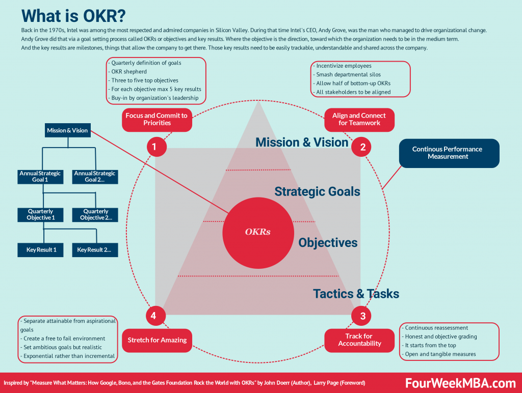 Nesta imagem, temos um infográfico explicando o que é OKR 