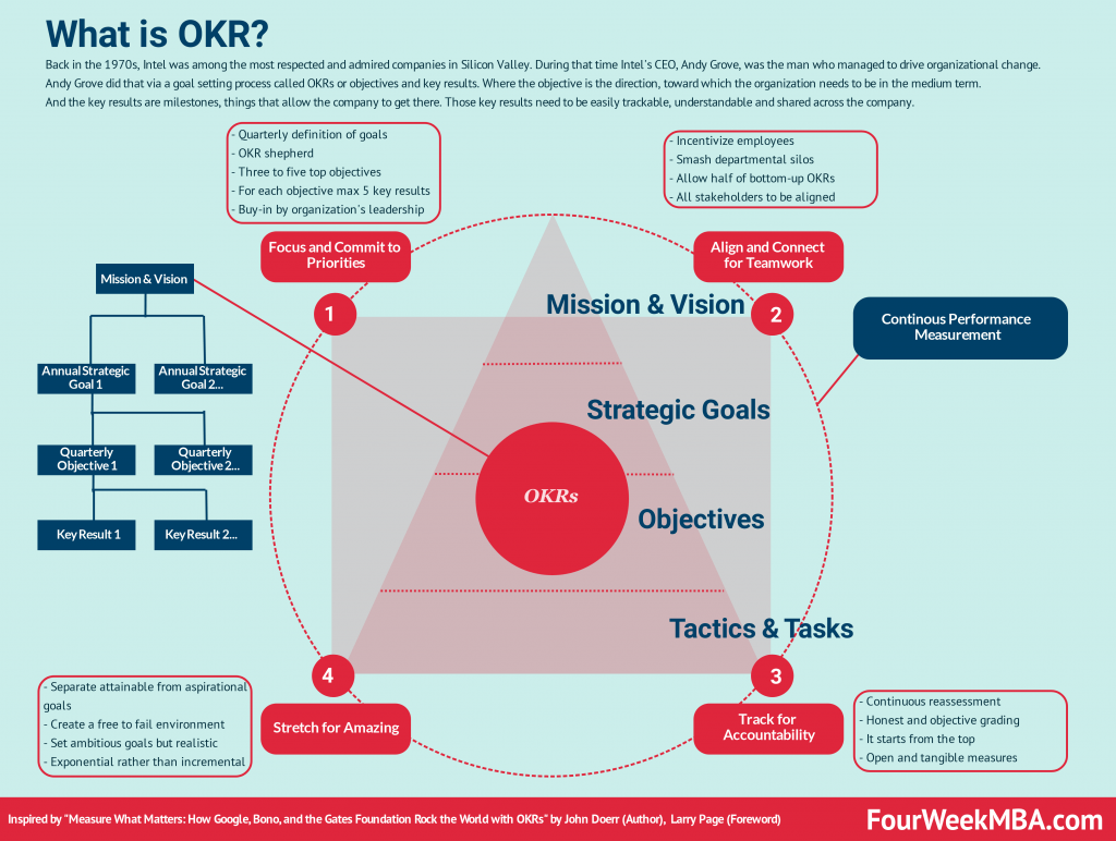 Ciclo De Okr O Que É E Como Deve Funcionar Um Ciclo De Metas - Mobile