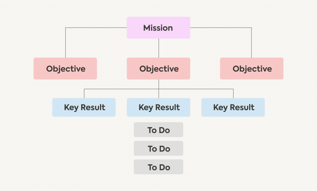 Na imagem temos a estrutura do OKR : Objetivos e Resultados chave