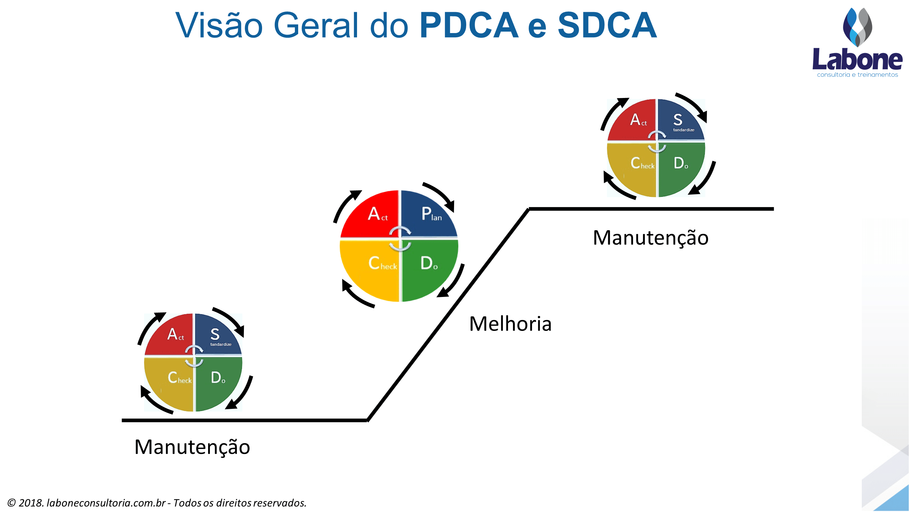 Neste exemplo, temos explicando como funciona o ciclo PDCA e SDCA