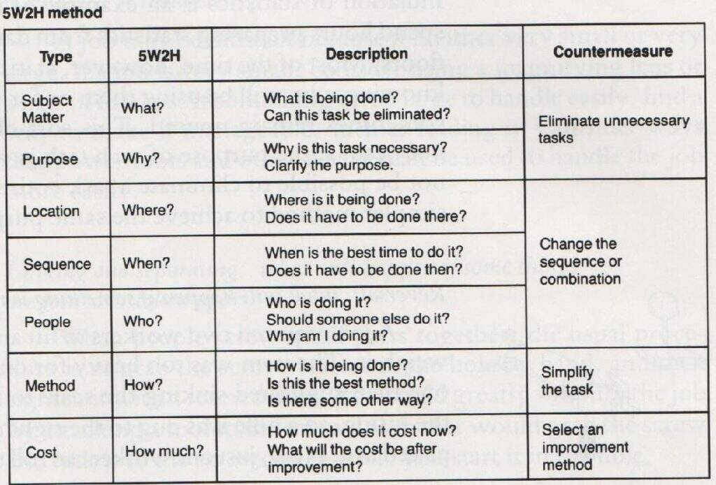 Na imagem, temos uma tabela a qual explica o uso do 5w2h com o ECRS