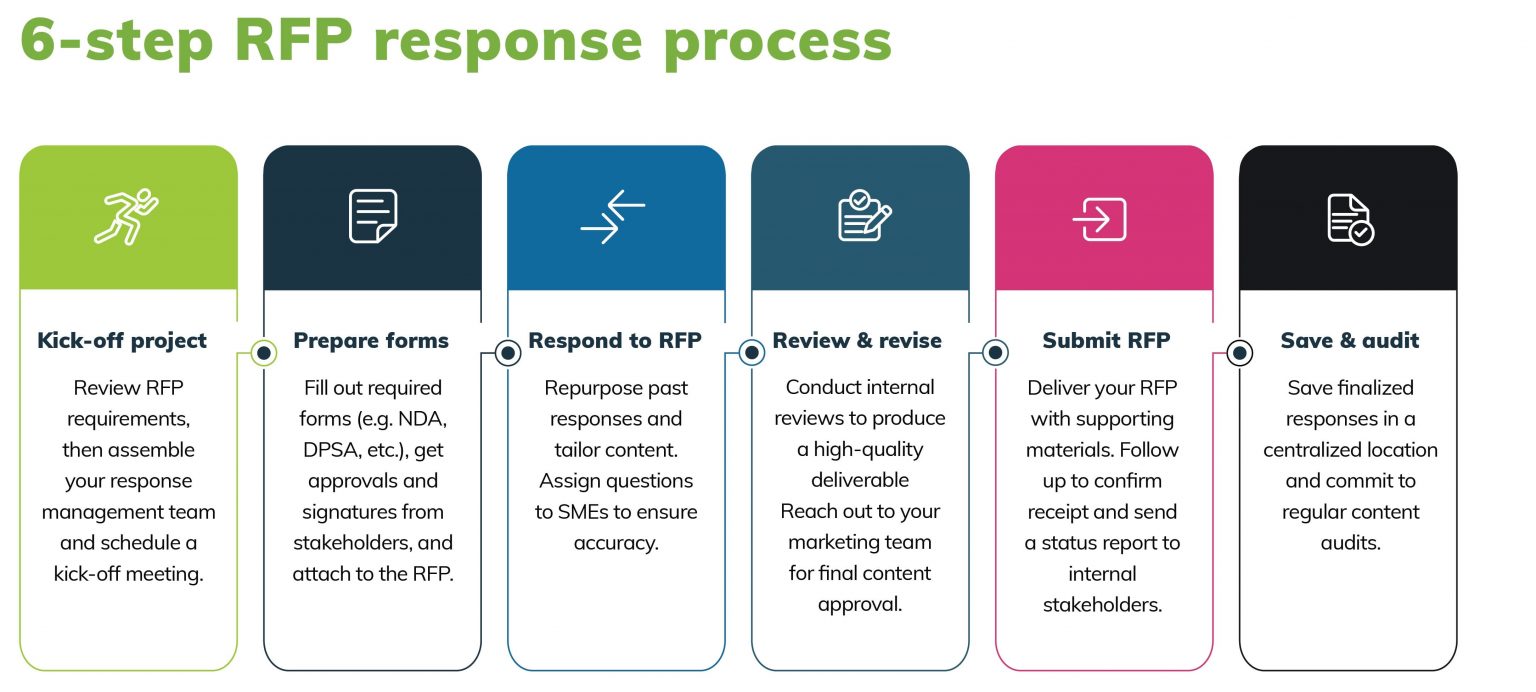 Exemplos De Rfp RFP: O que é e como fazer? | Labone - Flyin' to next level