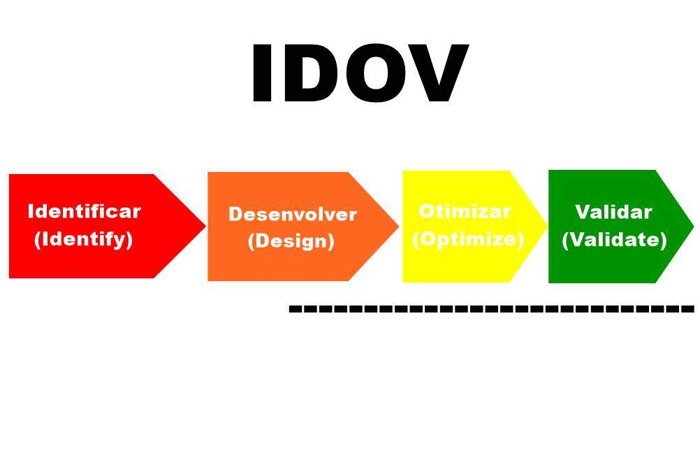 Metodologia IDOV e suas fases 