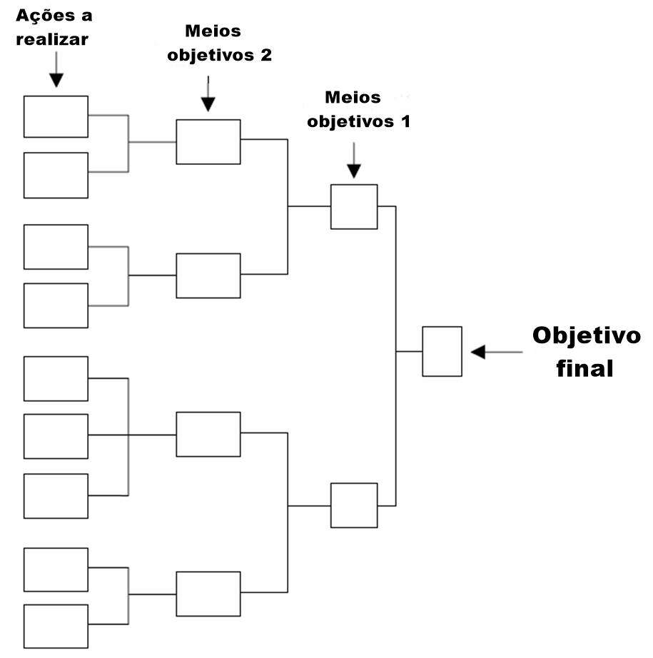 Neste caso, temos o esqueleto de um Diagrama sistemático