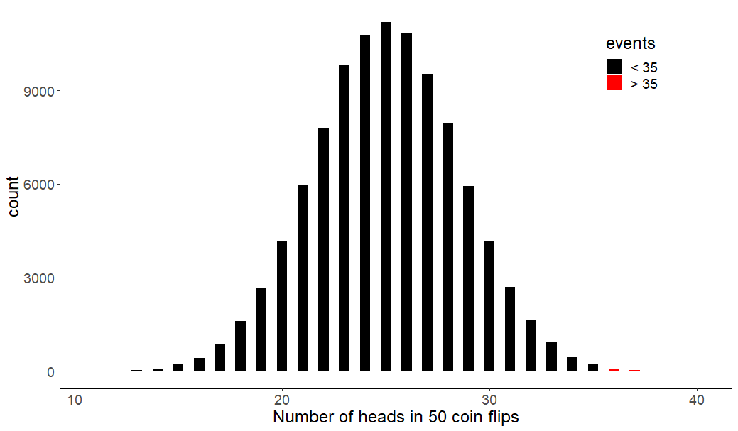 O que é Distribuição Binomial e como calcular? Confira exemplos!