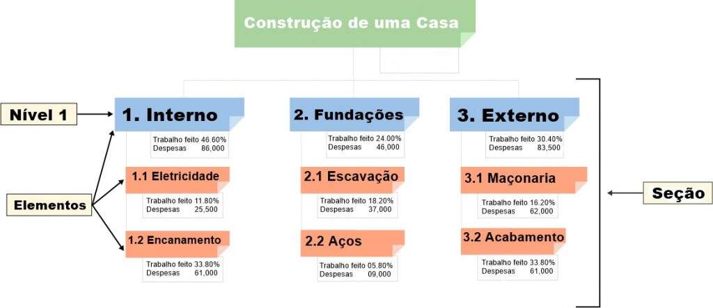 EAP focada em entregas para a construção de uma casa