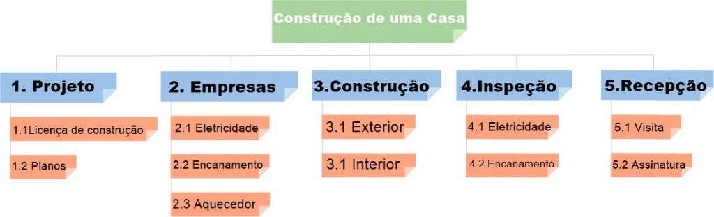 EAP focada em fases para a construção de uma casa