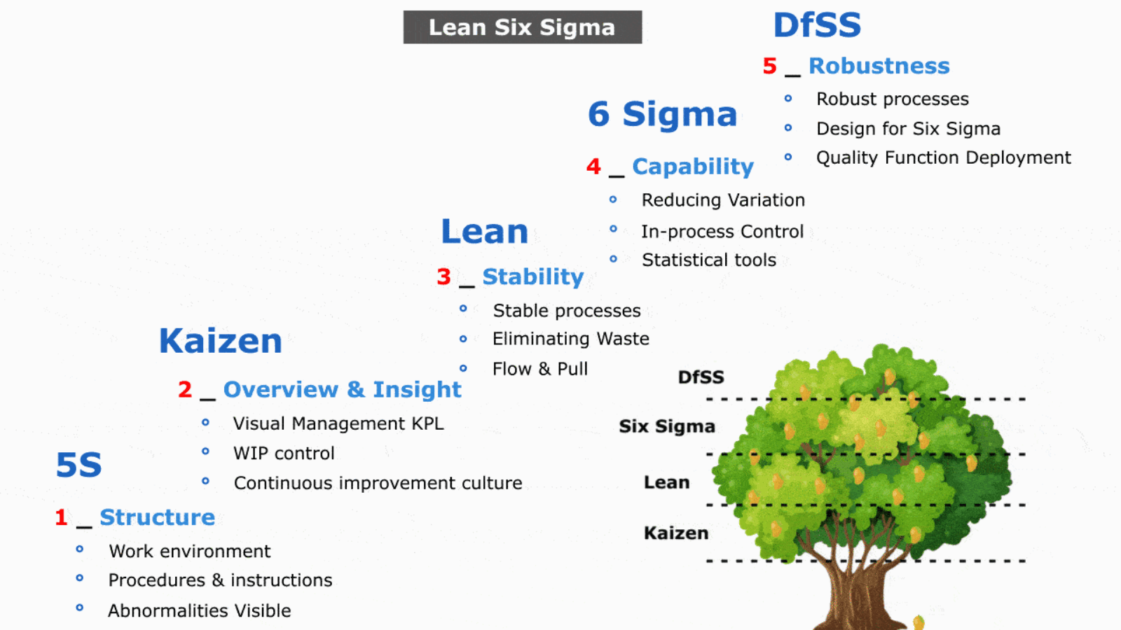 Design for Six Sigma (DFSS) O que é e como usar?