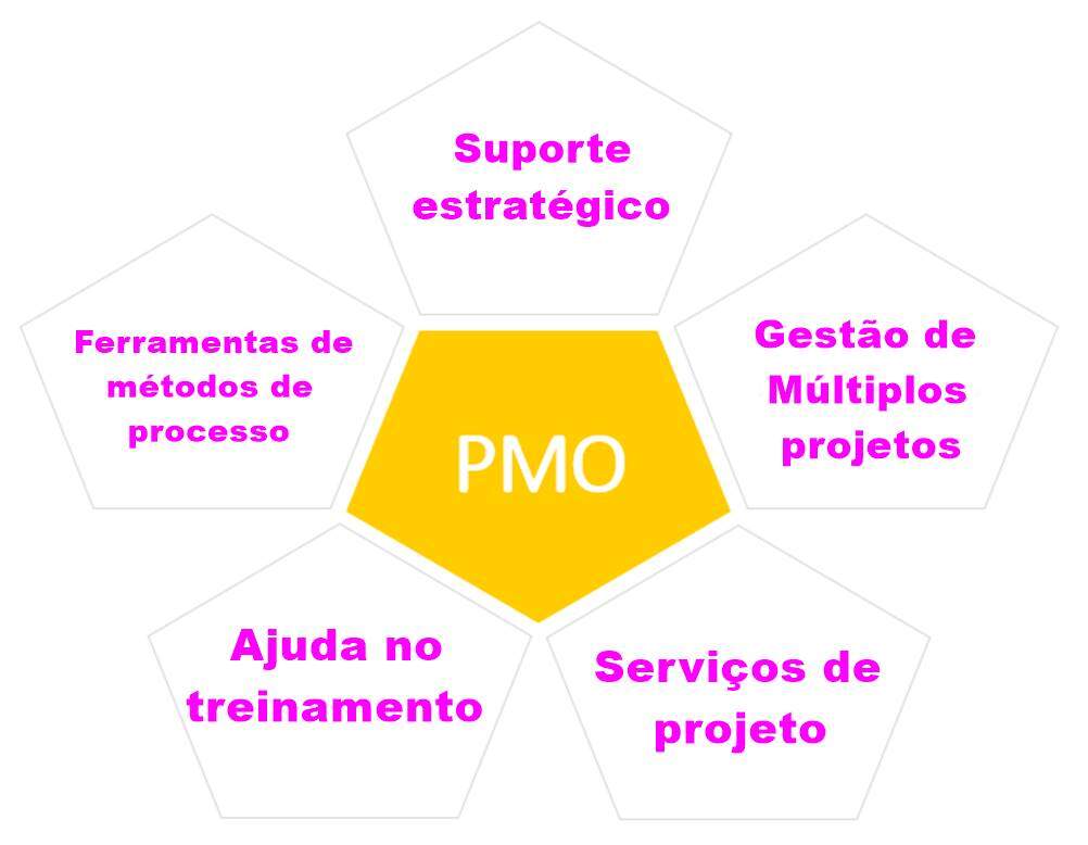 Na imagem temos uma ilustração dos pontos fundamentais de um PMO 