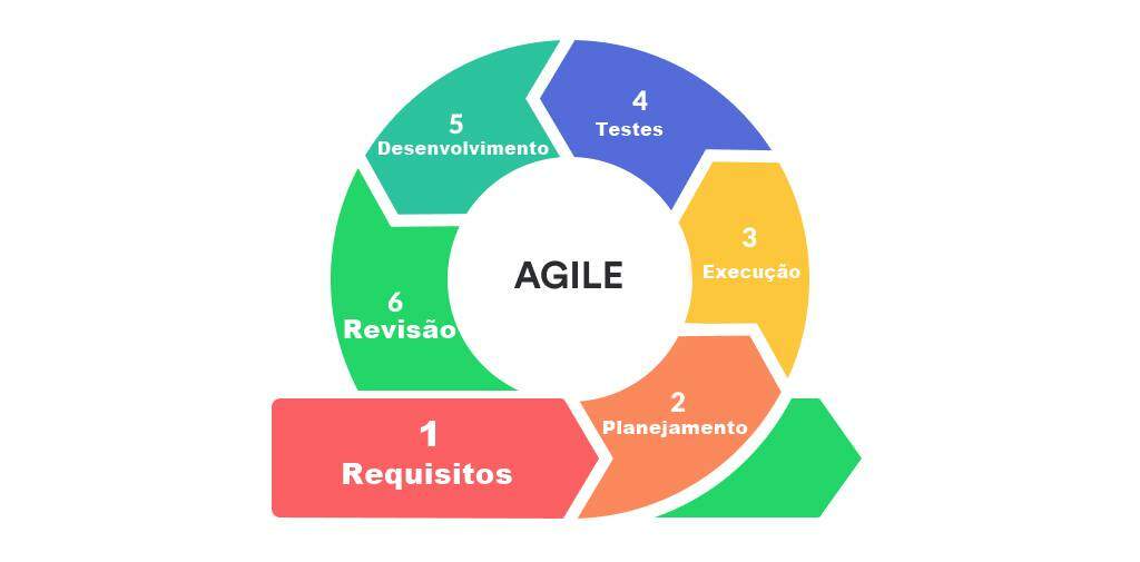 Ciclo de um método agile 