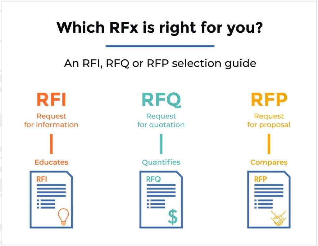 A ilustração mostra a diferença do RFI e RFP