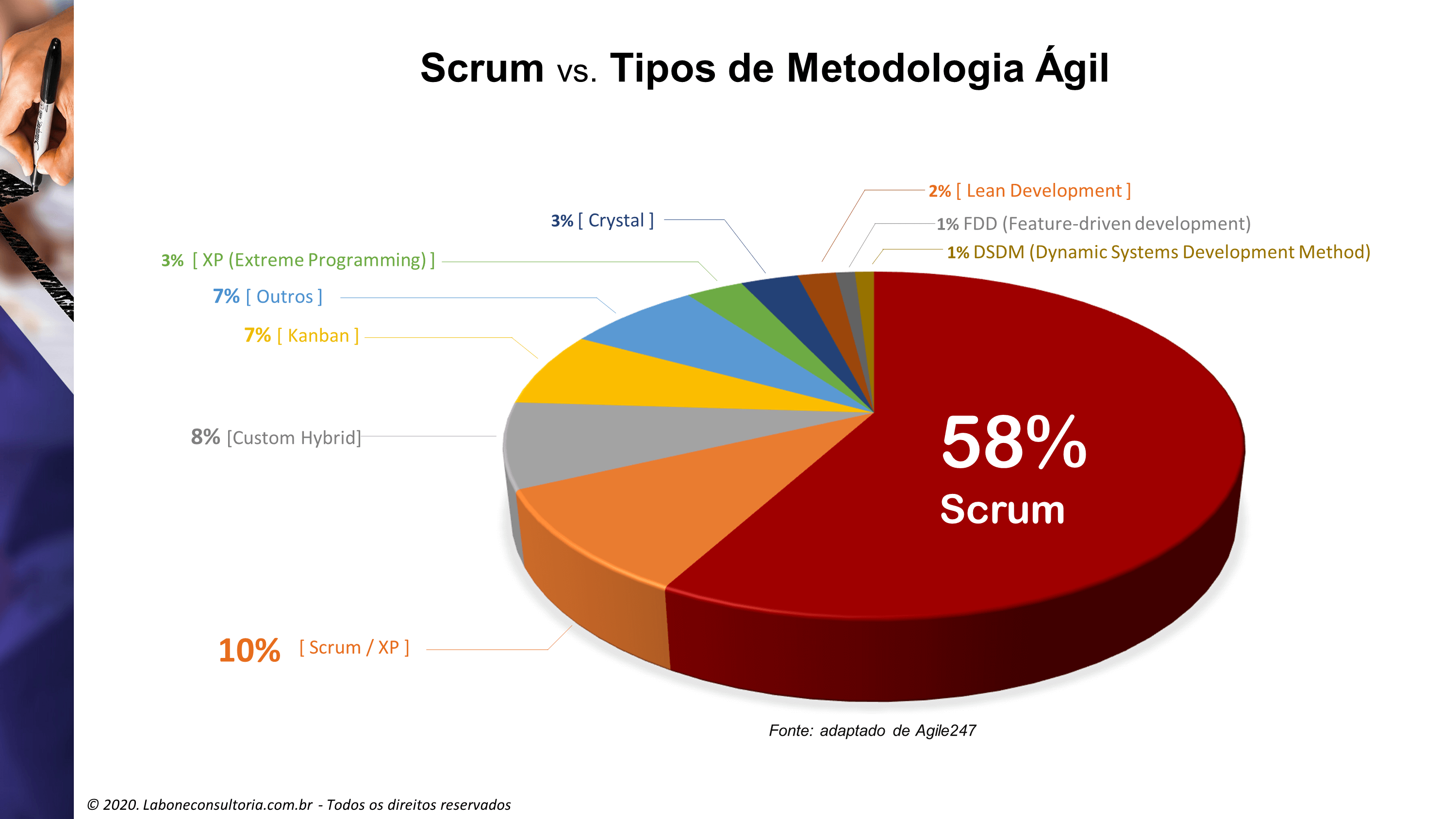 Gráfico mostrando o uso do scrum