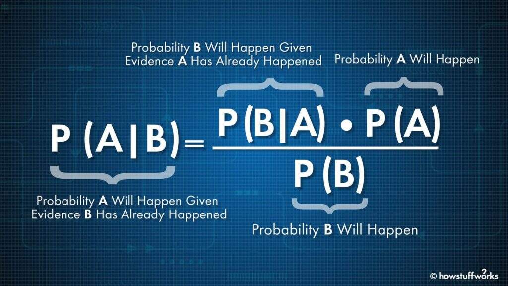 Nesta imagem, temos a fórmula matemática referente ao Teoremaa de Bayes.