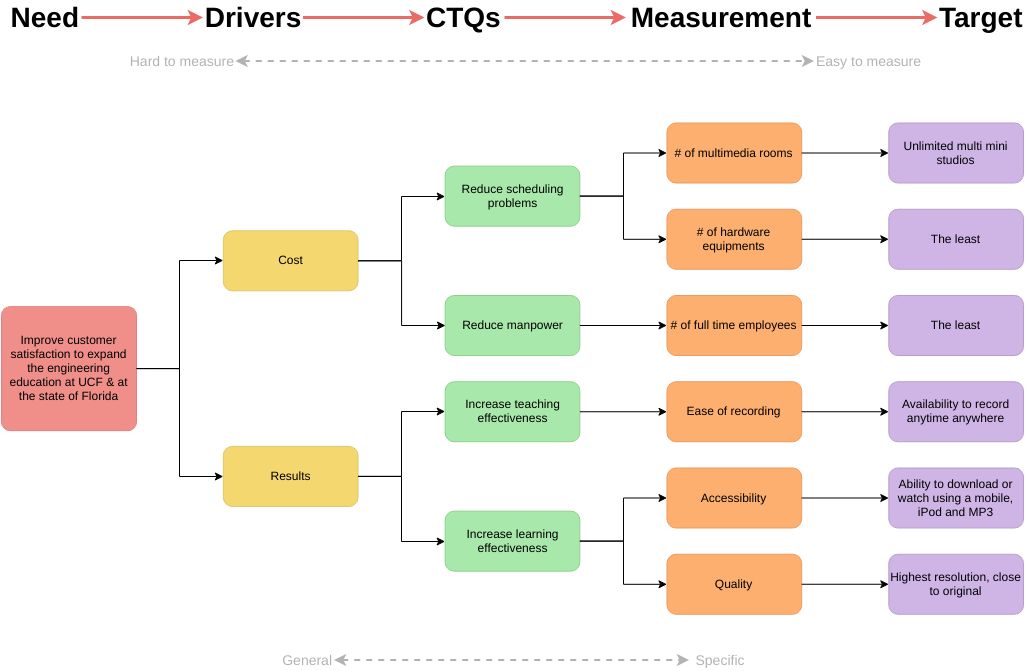 Como hacer diagrama de sectores