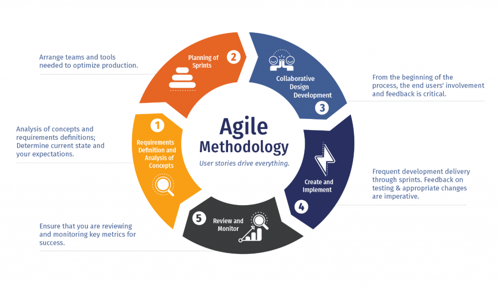 A ilustração mostra como a metodologia agile funciona 