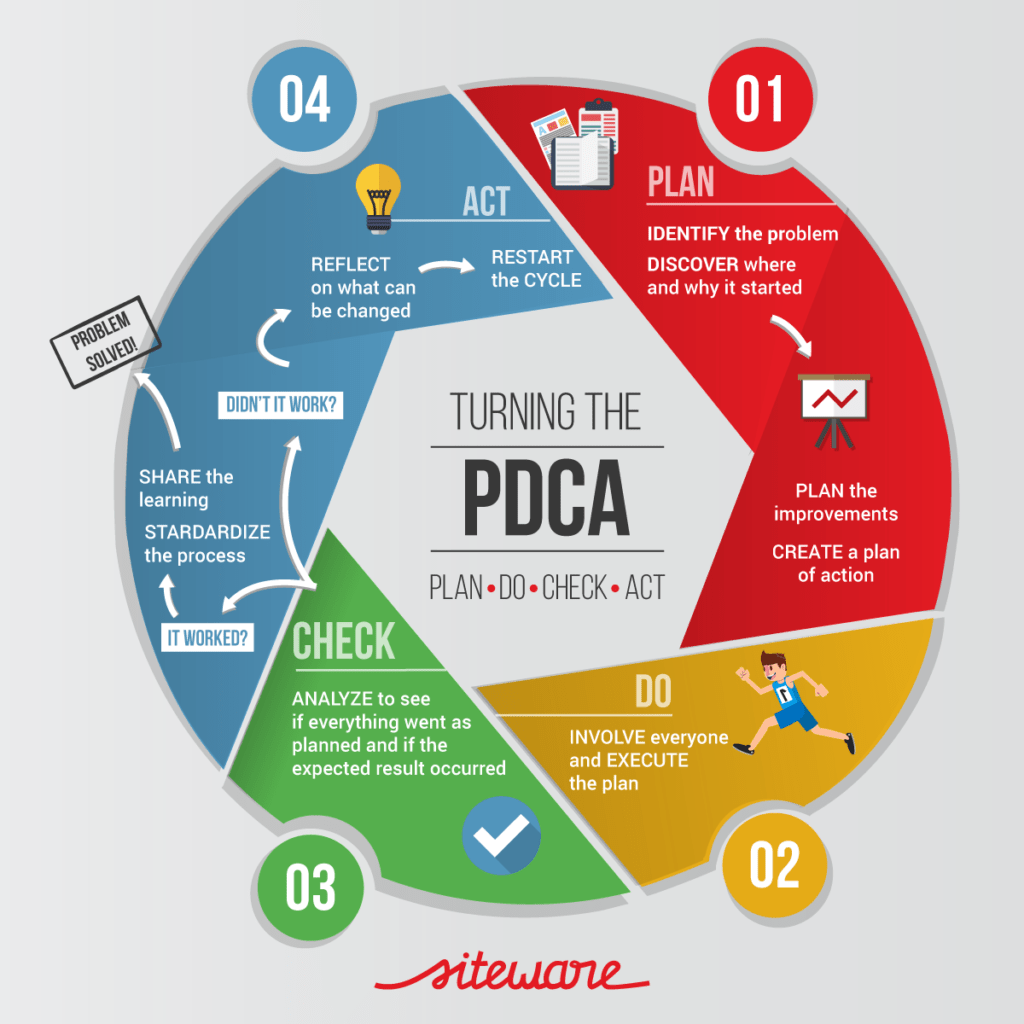 Na imagem temos a explicação do ciclo pdca 