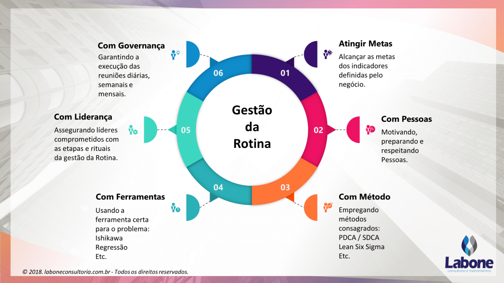 Na imagem, temos um infográfico mostrando o que é a Gestão da Rotina 