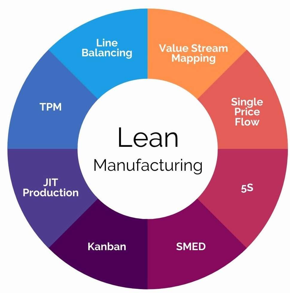 Na imagem, temos algumas feramentas do Lean Manufacturing