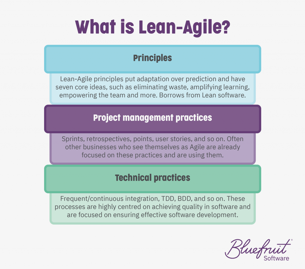 Na imagem, temos a explicação da metodologia Lean Agile 