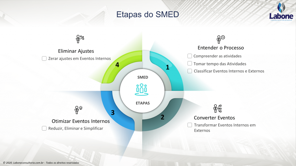 Na figura, temos as estapas do SMED. Uma metodologia muito usada no Diagrama de Espaguete