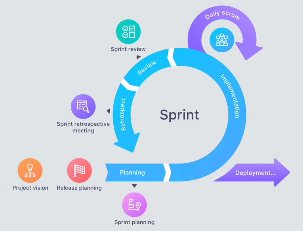 A ilustração está mostrando como funciona um Sprint dentro da metodologia Agile 