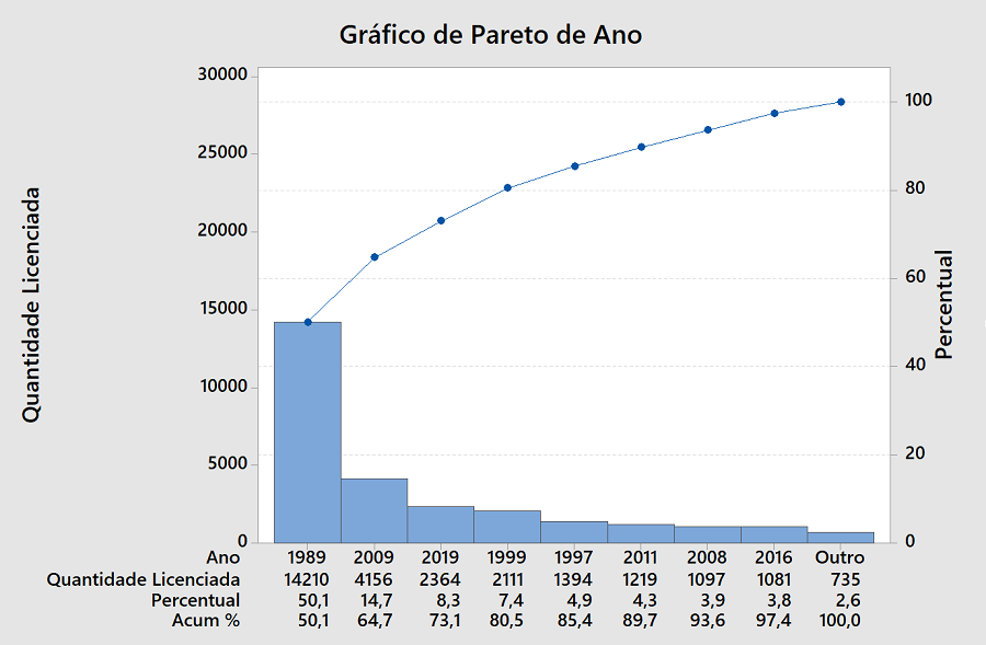 Pareto no Minitab