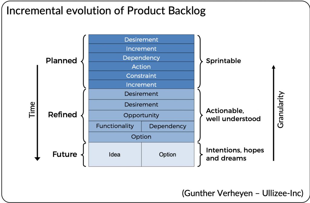 Um gráfico mostrando como funciona a evolução incremental do Product Backlog 