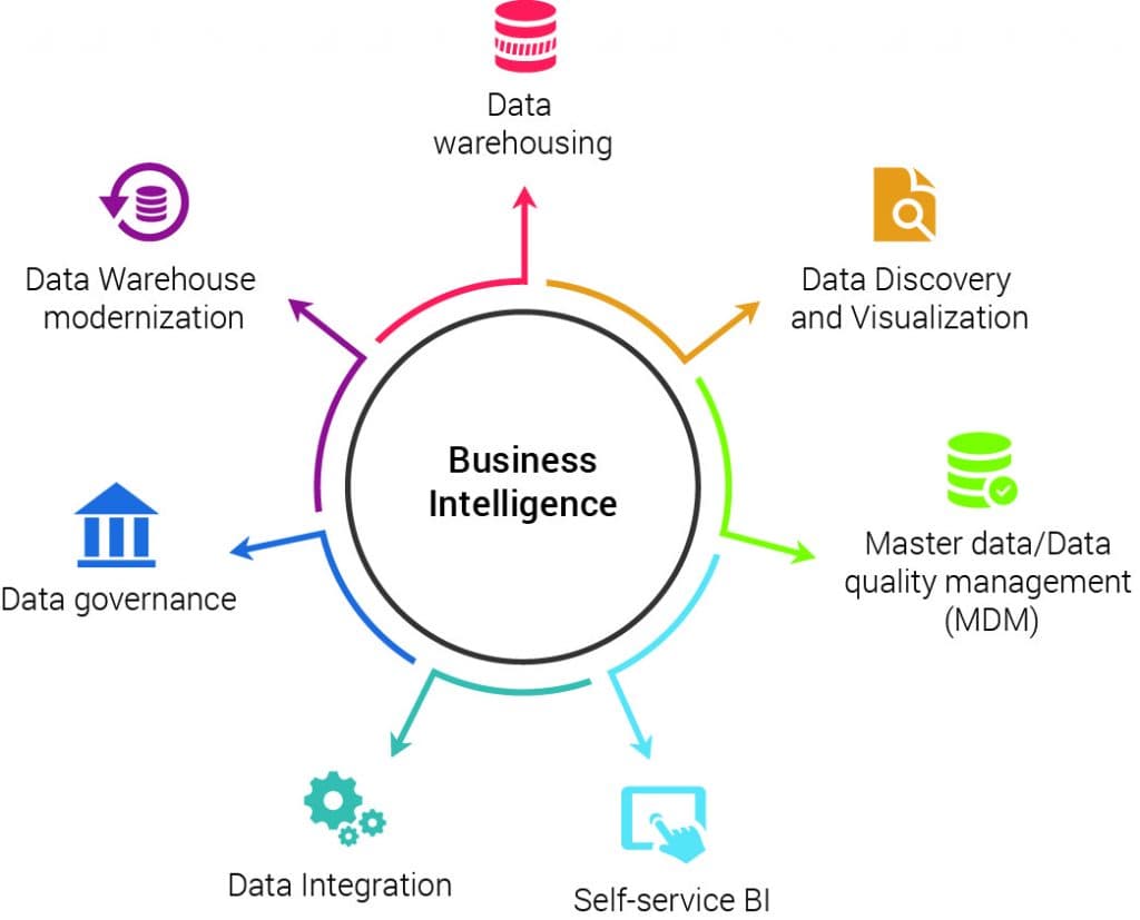 Nesta imagem, temos os principais pontos usados no Business Intelligence 